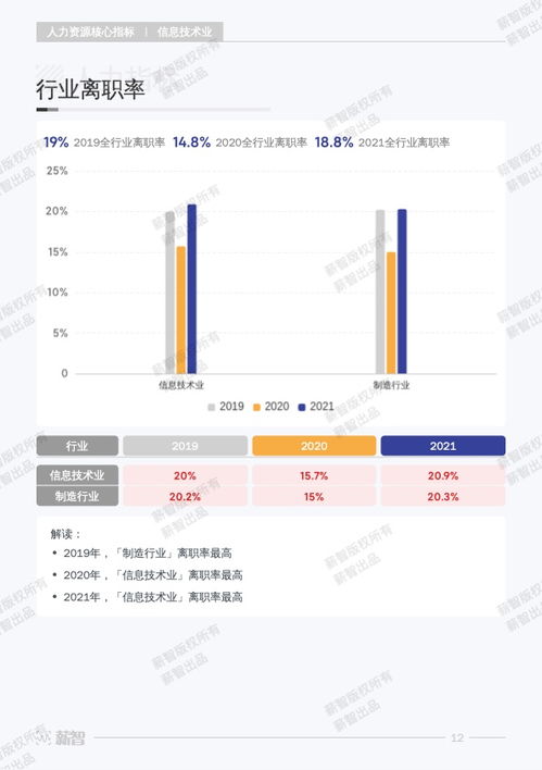 薪智 2023年信息技術(shù)業(yè)行 業(yè)薪酬報告 