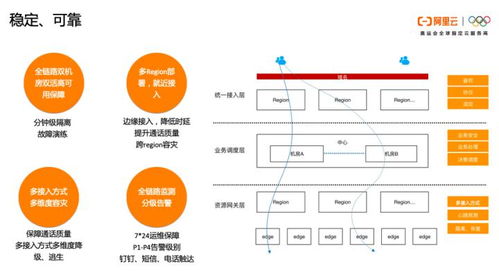 一文讀懂阿里云通信的產(chǎn)品體系 技術(shù)架構(gòu)與智能化應(yīng)用場景實踐
