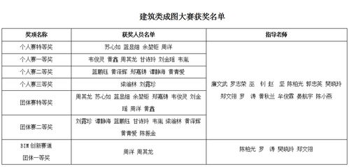 喜訊 我校學(xué)子在第十六屆 高教杯 全國大學(xué)生先進成圖技術(shù)與產(chǎn)品信息建模創(chuàng)新大賽廣西賽區(qū)選拔賽中獲佳績