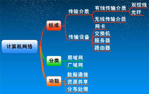 網絡技術在信息技術中的作用